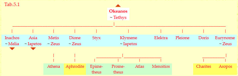 Okeanos und Tethys