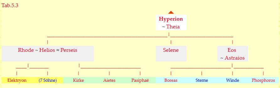 Hyperion-Theia
