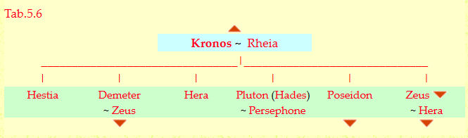 Kronos und Rhea